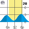 False River tide chart for Wednesday, October 20, 2021