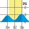 False River tide chart for Thursday, October 21, 2021