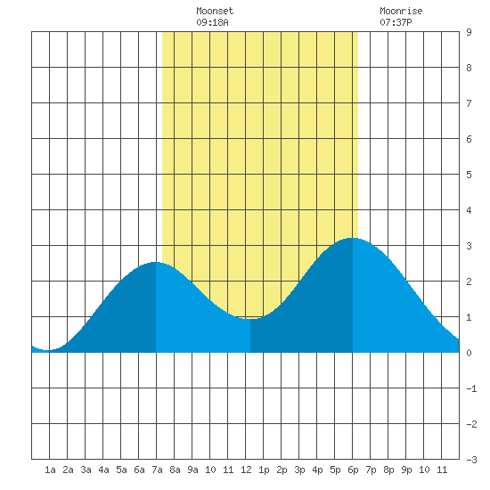 False River tide chart for Friday, October 22, 2021