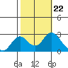 False River tide chart for Friday, October 22, 2021