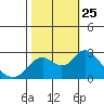 False River tide chart for Monday, October 25, 2021