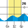 False River tide chart for Tuesday, October 26, 2021