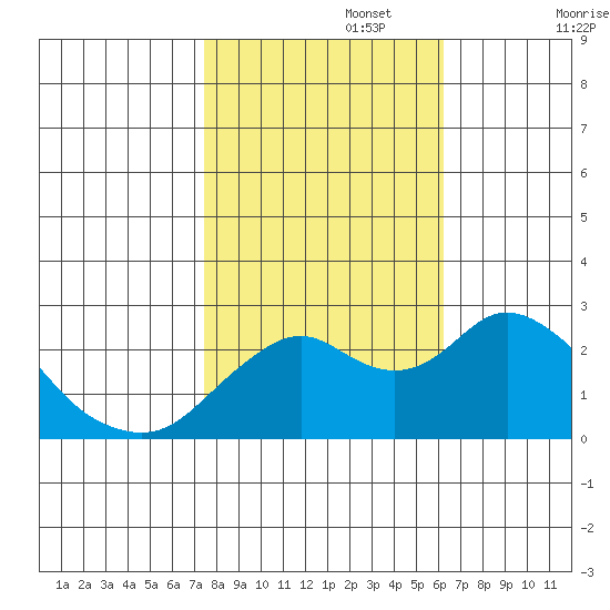 False River tide chart for Wednesday, October 27, 2021
