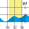 False River tide chart for Wednesday, October 27, 2021