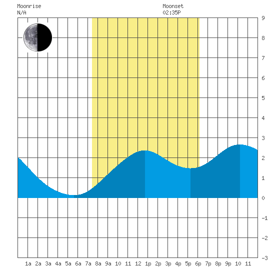 False River tide chart for Thursday, October 28, 2021