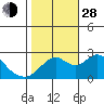 False River tide chart for Thursday, October 28, 2021