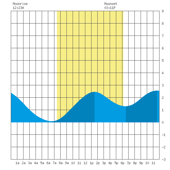 False River tide chart for Friday, October 29, 2021