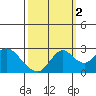 False River tide chart for Saturday, October 2, 2021