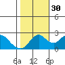 False River tide chart for Saturday, October 30, 2021