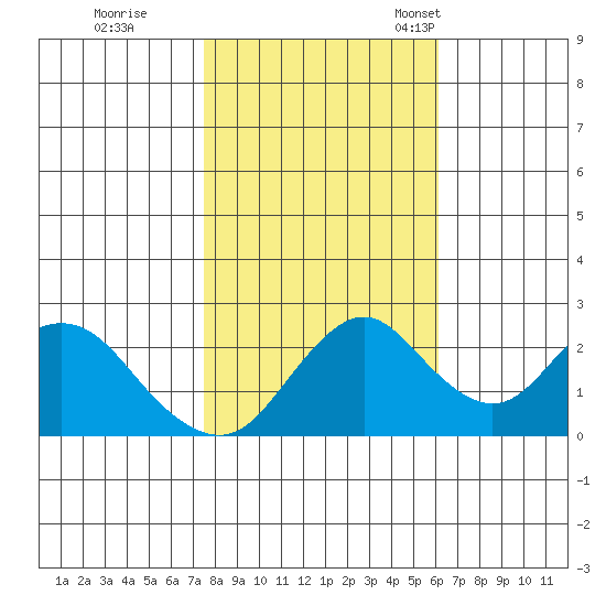 False River tide chart for Sunday, October 31, 2021