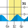 False River tide chart for Sunday, October 31, 2021