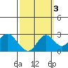 False River tide chart for Sunday, October 3, 2021