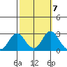 False River tide chart for Thursday, October 7, 2021
