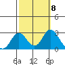 False River tide chart for Friday, October 8, 2021