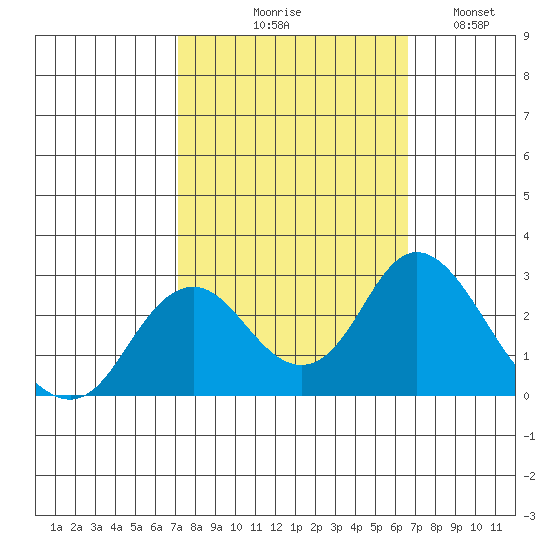 False River tide chart for Saturday, October 9, 2021