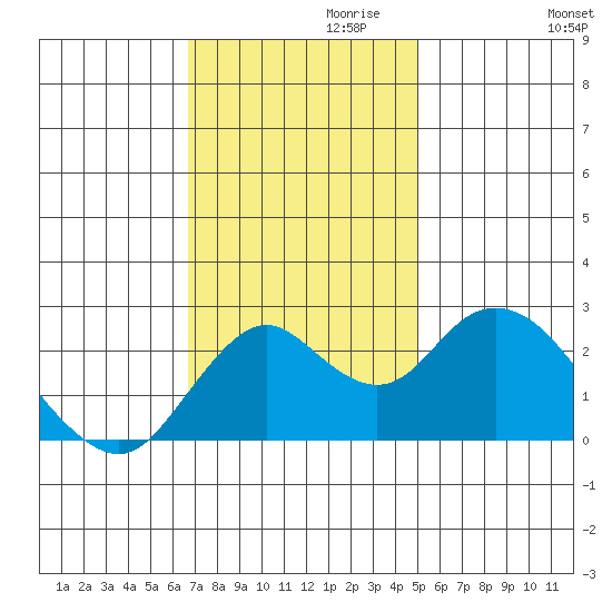 False River tide chart for Wednesday, November 10, 2021