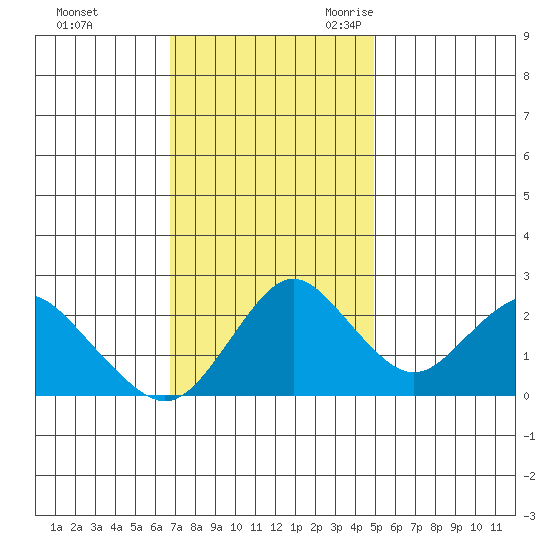 False River tide chart for Saturday, November 13, 2021