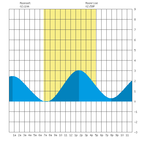 False River tide chart for Sunday, November 14, 2021