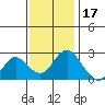 False River tide chart for Wednesday, November 17, 2021