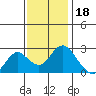 False River tide chart for Thursday, November 18, 2021