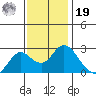 False River tide chart for Friday, November 19, 2021