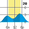 False River tide chart for Saturday, November 20, 2021