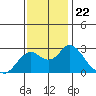 False River tide chart for Monday, November 22, 2021
