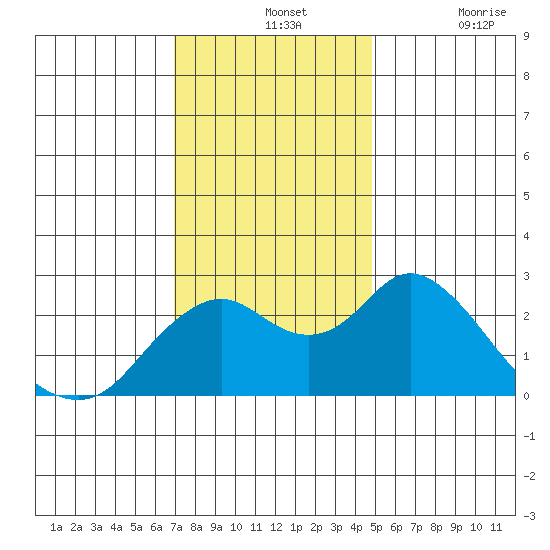 False River tide chart for Wednesday, November 24, 2021