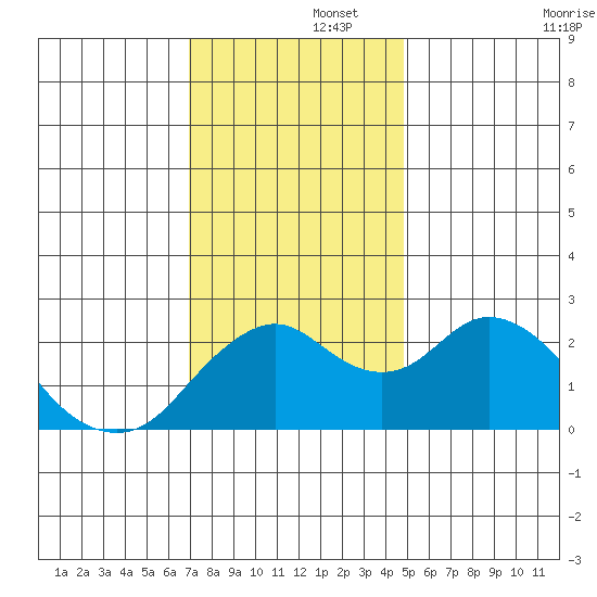 False River tide chart for Friday, November 26, 2021