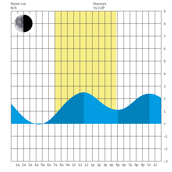 False River tide chart for Saturday, November 27, 2021