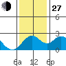 False River tide chart for Saturday, November 27, 2021