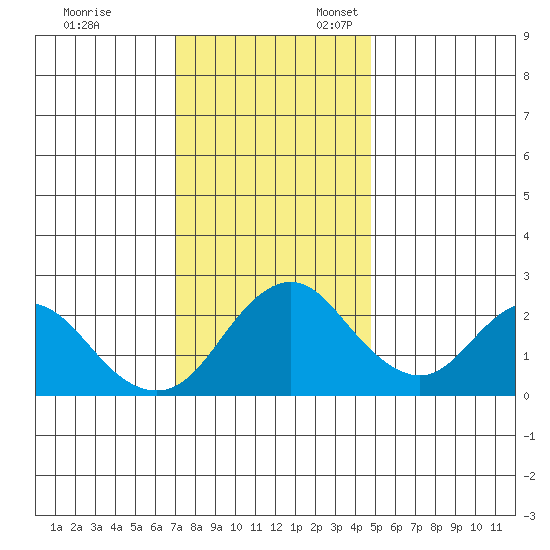 False River tide chart for Monday, November 29, 2021
