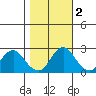False River tide chart for Tuesday, November 2, 2021