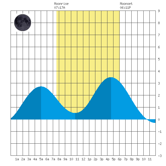 False River tide chart for Thursday, November 4, 2021
