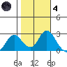 False River tide chart for Thursday, November 4, 2021