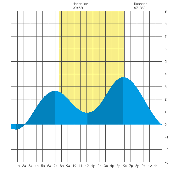 False River tide chart for Saturday, November 6, 2021
