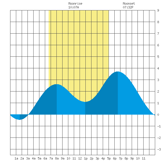 False River tide chart for Sunday, November 7, 2021
