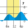 False River tide chart for Sunday, November 7, 2021