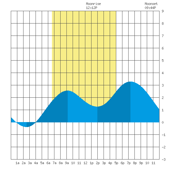 False River tide chart for Tuesday, November 9, 2021