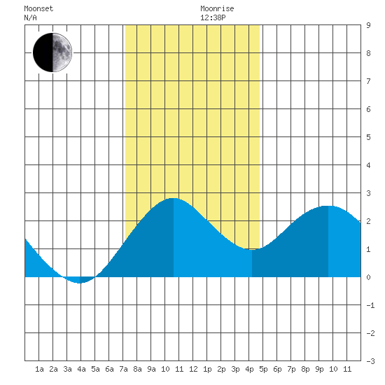 False River tide chart for Friday, December 10, 2021