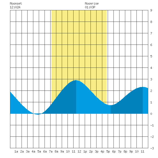 False River tide chart for Saturday, December 11, 2021