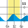 False River tide chart for Saturday, December 11, 2021