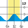 False River tide chart for Sunday, December 12, 2021