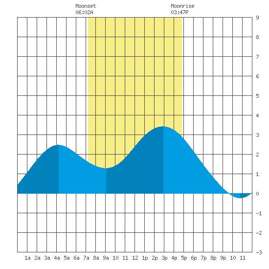 False River tide chart for Friday, December 17, 2021