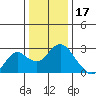 False River tide chart for Friday, December 17, 2021