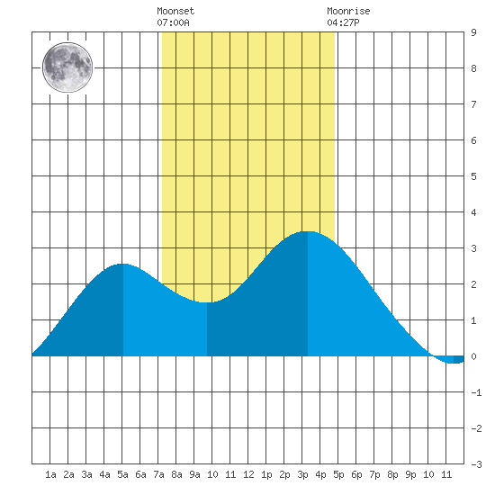 False River tide chart for Saturday, December 18, 2021