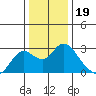 False River tide chart for Sunday, December 19, 2021