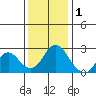 False River tide chart for Wednesday, December 1, 2021