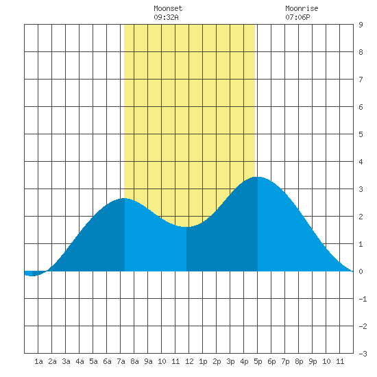 False River tide chart for Tuesday, December 21, 2021