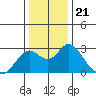 False River tide chart for Tuesday, December 21, 2021